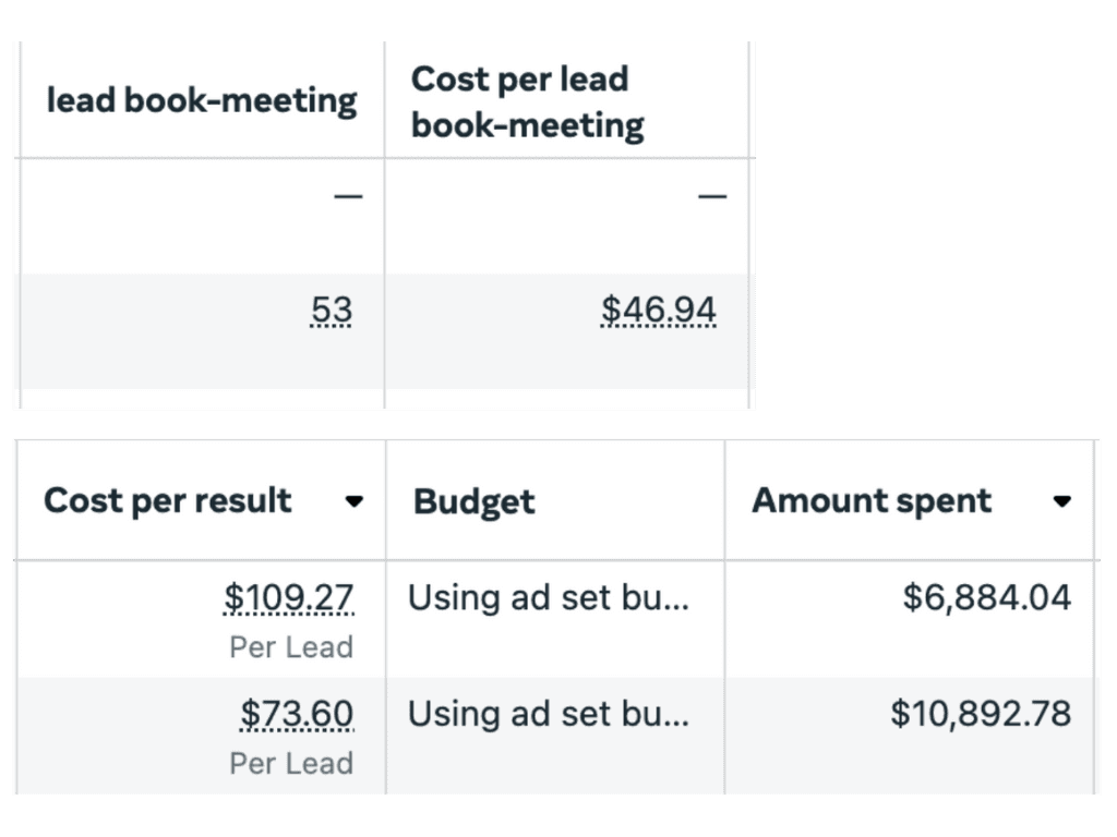 Meta Ads results: 53 booked-meeting leads at $46.94 cost per lead, and cost per result of $109.27 and $73.60 per lead across two ad sets
